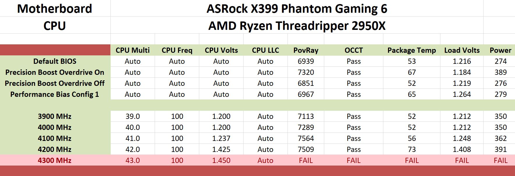 Overclocking - The ASRock X399 Phantom Gaming 6 Motherboard Review